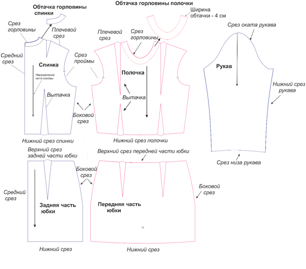 Как называлась одежда сшитая своими руками. Детали кроя платья название. Название деталей кроя. Детали кроя платья отрезного по линии талии. Название срезов деталей платья.