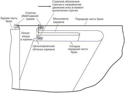 Брюки со встречными складками. Инструкция по пошиву фото