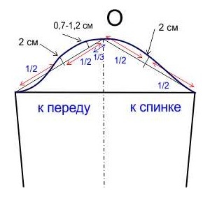 Как определить высоту оката рукава по пройме на чертеже