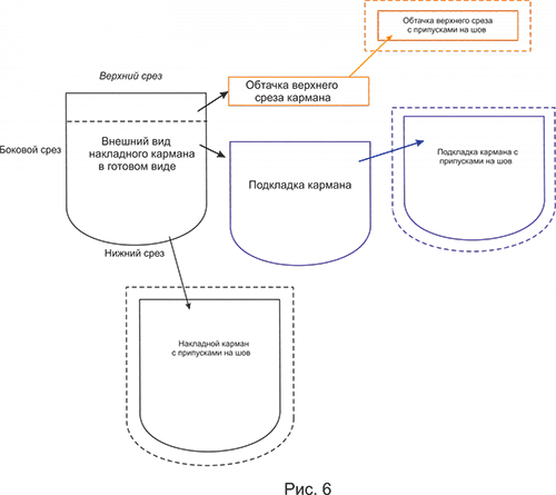 Обработка накладных карманов | Шить просто — yesband.ru