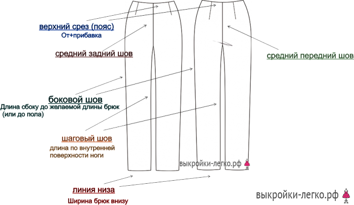 Пояс срезы. Длина шагового шва в размере 56 женские брюки. Средний шов на брюках. Название швов в брюках. Название частей брюк.