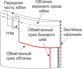 Выкройка юбки А-силуэта фото