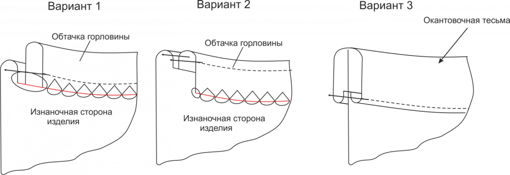 Схема обработка горловины обтачкой