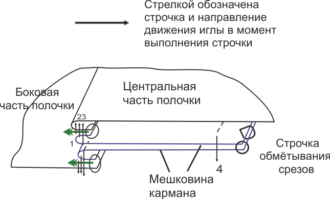 Куртка А-силуэта с рукавом реглан. Инструкция по пошиву фото