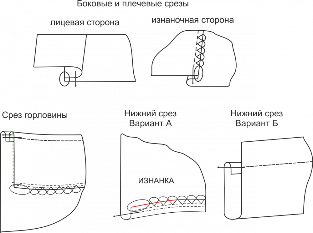 Обработка нижнего среза изделия швом. Обработка Нижнего среза изделия. Схема обработки низа изделия. Схема узла обработки низа изделия. Обработка Нижнего среза блузки.