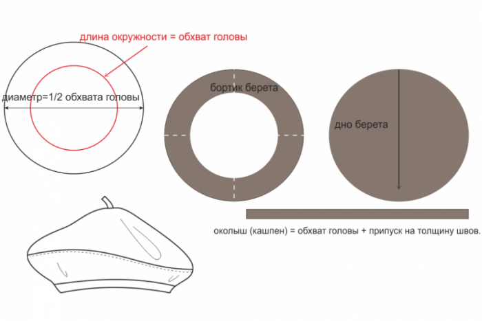 ПОШИВ БЕРЕТА ИЗ МЕХА, ДРАПА, ТРИКОТАЖА (Шитье и крой)