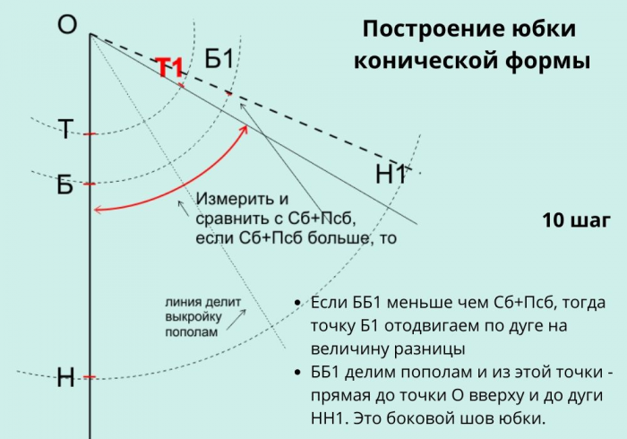 Как построить выкройку юбки клёш. 7 выкроек юбок фото