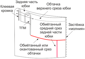 Базовая прямая юбка. Инструкция по пошиву и печати выкройки фото